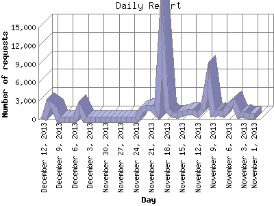 Daily Report: Number of requests by Day.