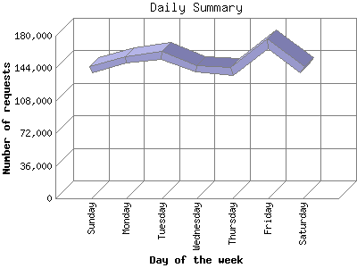 Daily Summary: Number of requests by Day of the week.