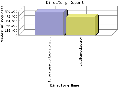 Directory Report: Number of requests by Directory Name.