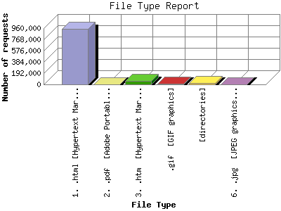 File Type Report: Number of requests by File Type.