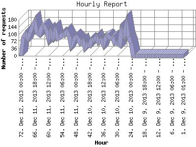Hourly Report: Number of requests by Hour.