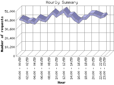 Hourly Summary: Number of requests by Hour.