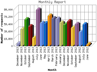 Monthly Report: Number of requests by Month.
