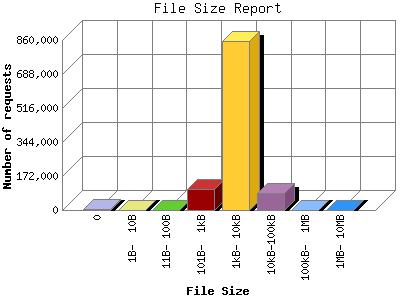 File Size Report: Number of requests by File Size.