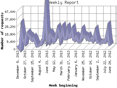 Weekly Report: Number of requests by Week beginning.